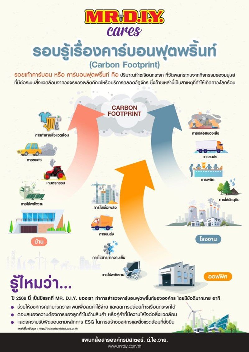 รอบรู้เรื่องคาร์บอนฟุตพริ้นท์